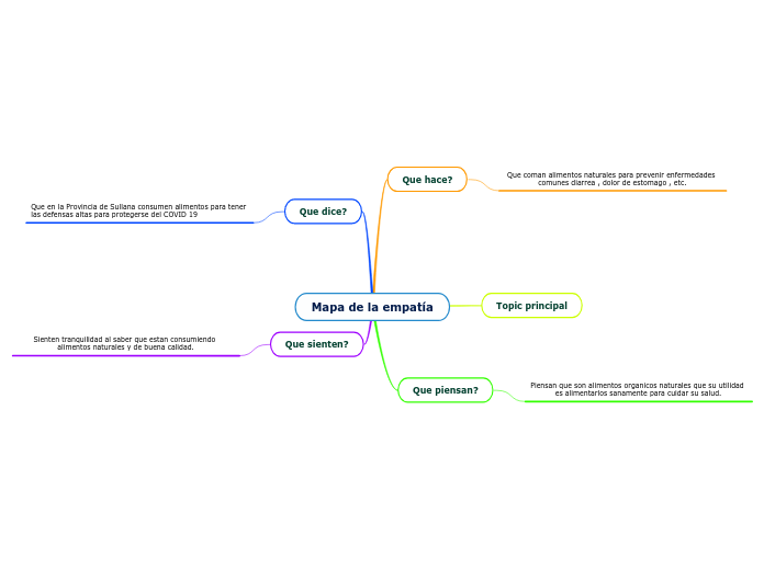 mapa de la empatía mind map